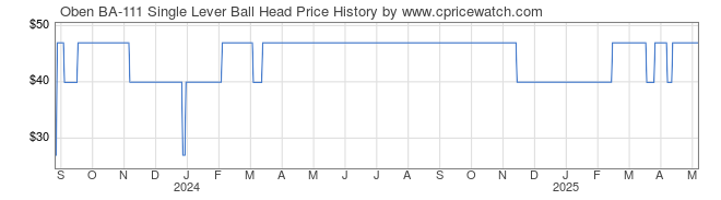 Price History Graph for Oben BA-111 Single Lever Ball Head