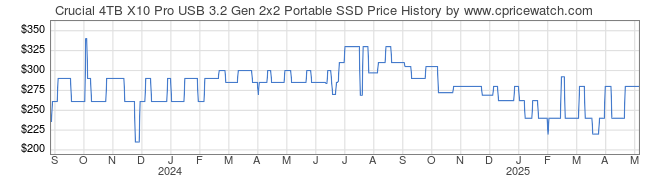 Price History Graph for Crucial 4TB X10 Pro USB 3.2 Gen 2x2 Portable SSD