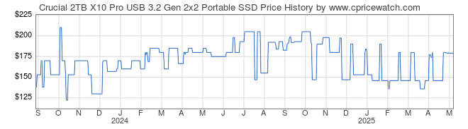 Price History Graph for Crucial 2TB X10 Pro USB 3.2 Gen 2x2 Portable SSD