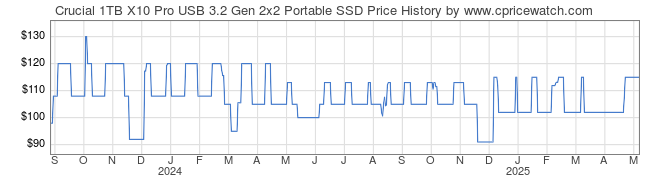 Price History Graph for Crucial 1TB X10 Pro USB 3.2 Gen 2x2 Portable SSD