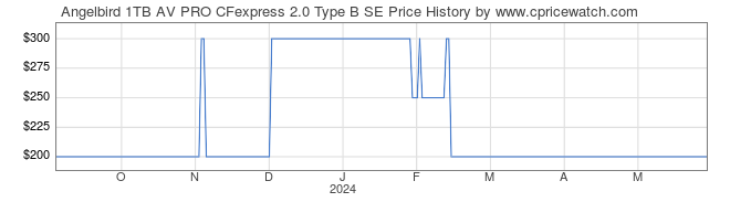 Price History Graph for Angelbird 1TB AV PRO CFexpress 2.0 Type B SE