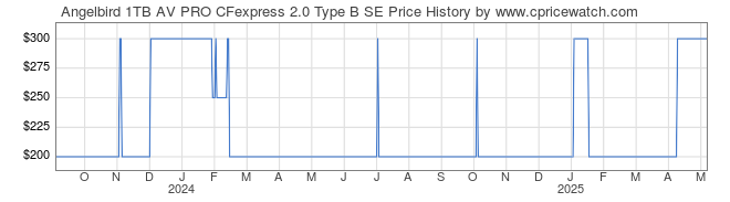 Price History Graph for Angelbird 1TB AV PRO CFexpress 2.0 Type B SE