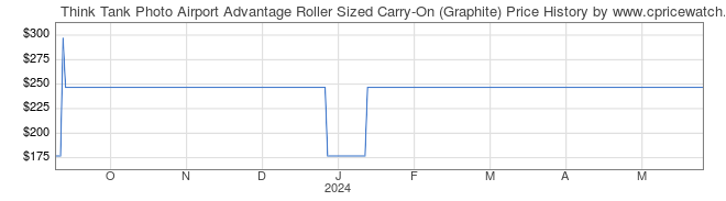 Price History Graph for Think Tank Photo Airport Advantage Roller Sized Carry-On (Graphite)