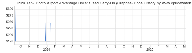 Price History Graph for Think Tank Photo Airport Advantage Roller Sized Carry-On (Graphite)