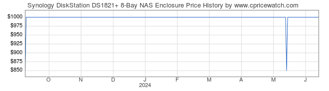 Price History Graph for Synology DiskStation DS1821+ 8-Bay NAS Enclosure