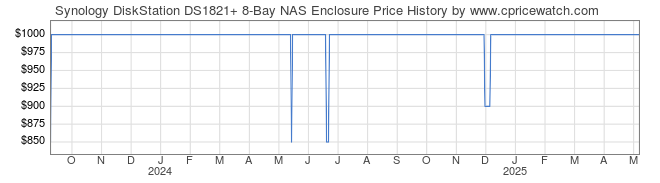 Price History Graph for Synology DiskStation DS1821+ 8-Bay NAS Enclosure