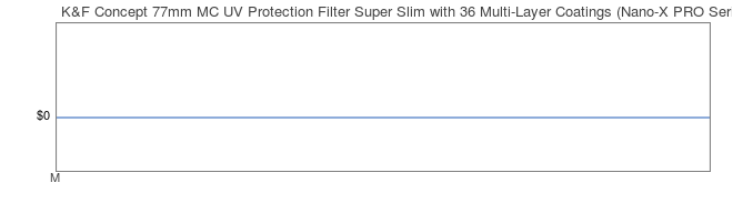 Price History Graph for K&F Concept 77mm MC UV Protection Filter Super Slim with 36 Multi-Layer Coatings (Nano-X PRO Series)