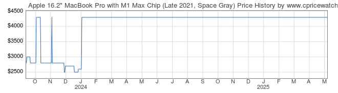 Price History Graph for Apple 16.2