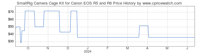 Price History Graph for SmallRig Camera Cage Kit for Canon EOS R5 and R6