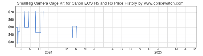 Price History Graph for SmallRig Camera Cage Kit for Canon EOS R5 and R6