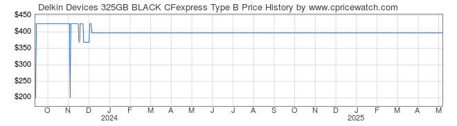 Price History Graph for Delkin Devices 325GB BLACK CFexpress Type B