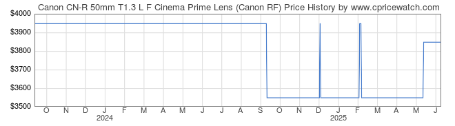 Price History Graph for Canon CN-R 50mm T1.3 L F Cinema Prime Lens (Canon RF)