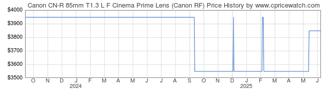 Price History Graph for Canon CN-R 85mm T1.3 L F Cinema Prime Lens (Canon RF)