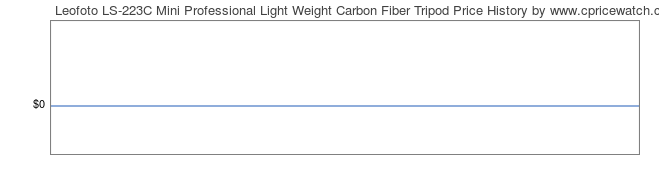 Price History Graph for Leofoto LS-223C Mini Professional Light Weight Carbon Fiber Tripod