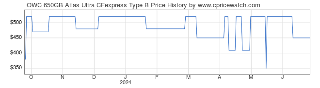 Price History Graph for OWC 650GB Atlas Ultra CFexpress Type B