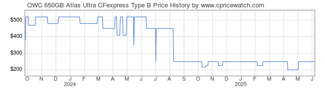 Price History Graph for OWC 650GB Atlas Ultra CFexpress Type B