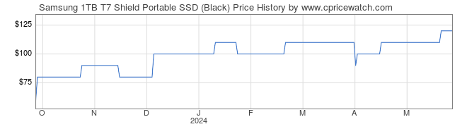 Price History Graph for Samsung 1TB T7 Shield Portable SSD (Black)