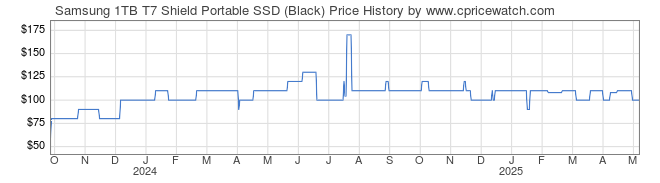 Price History Graph for Samsung 1TB T7 Shield Portable SSD (Black)