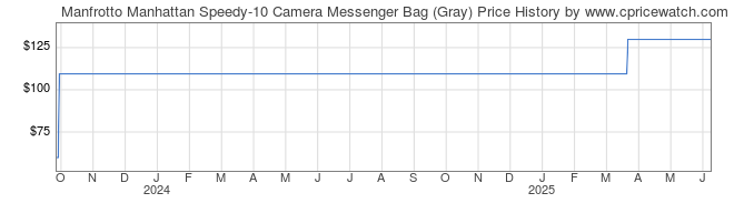 Price History Graph for Manfrotto Manhattan Speedy-10 Camera Messenger Bag (Gray)