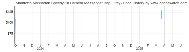 Price History Graph for Manfrotto Manhattan Speedy-10 Camera Messenger Bag (Gray)