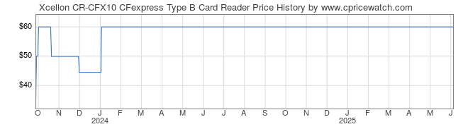 Price History Graph for Xcellon CR-CFX10 CFexpress Type B Card Reader
