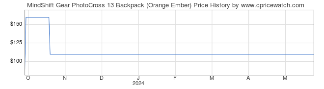 Price History Graph for MindShift Gear PhotoCross 13 Backpack (Orange Ember)