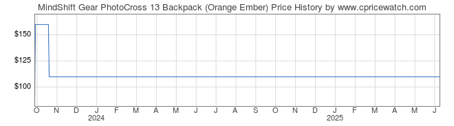 Price History Graph for MindShift Gear PhotoCross 13 Backpack (Orange Ember)