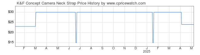 Price History Graph for K&F Concept Camera Neck Strap