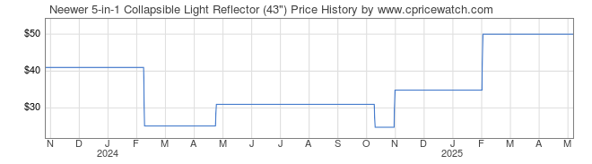 Price History Graph for Neewer 5-in-1 Collapsible Light Reflector (43