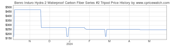 Price History Graph for Benro Induro Hydra 2 Waterproof Carbon Fiber Series #2 Tripod