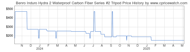 Price History Graph for Benro Induro Hydra 2 Waterproof Carbon Fiber Series #2 Tripod