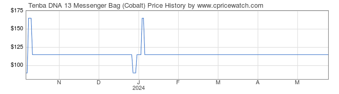 Price History Graph for Tenba DNA 13 Messenger Bag (Cobalt)