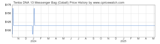 Price History Graph for Tenba DNA 13 Messenger Bag (Cobalt)