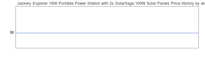Price History Graph for Jackery Explorer 1000 Portable Power Station with 2x SolarSaga 100W Solar Panels