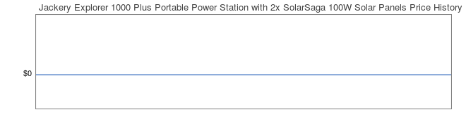 Price History Graph for Jackery Explorer 1000 Plus Portable Power Station with 2x SolarSaga 100W Solar Panels