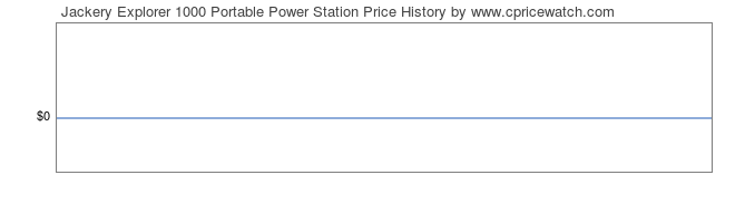Price History Graph for Jackery Explorer 1000 Portable Power Station