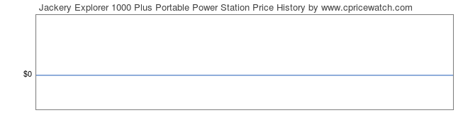 Price History Graph for Jackery Explorer 1000 Plus Portable Power Station