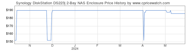 Price History Graph for Synology DiskStation DS223j 2-Bay NAS Enclosure