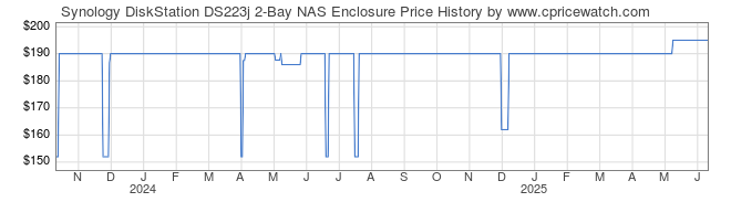 Price History Graph for Synology DiskStation DS223j 2-Bay NAS Enclosure