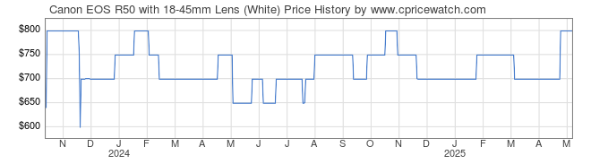 Price History Graph for Canon EOS R50 with 18-45mm Lens (White)