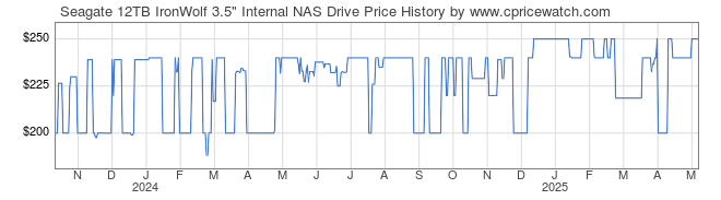 Price History Graph for Seagate 12TB IronWolf 3.5