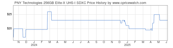 Price History Graph for PNY Technologies 256GB Elite-X UHS-I SDXC