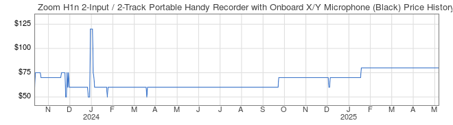 Price History Graph for Zoom H1n 2-Input / 2-Track Portable Handy Recorder with Onboard X/Y Microphone (Black)