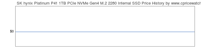 Price History Graph for SK hynix Platinum P41 1TB PCIe NVMe Gen4 M.2 2280 Internal SSD