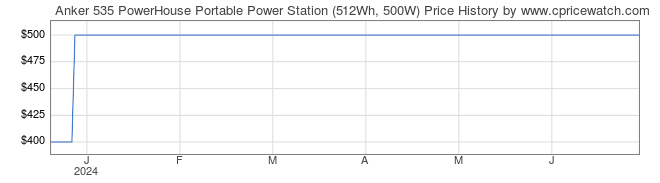 Price History Graph for Anker 535 PowerHouse Portable Power Station (512Wh, 500W)