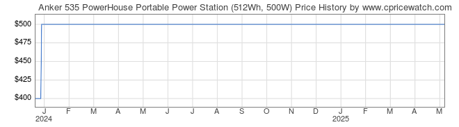 Price History Graph for Anker 535 PowerHouse Portable Power Station (512Wh, 500W)