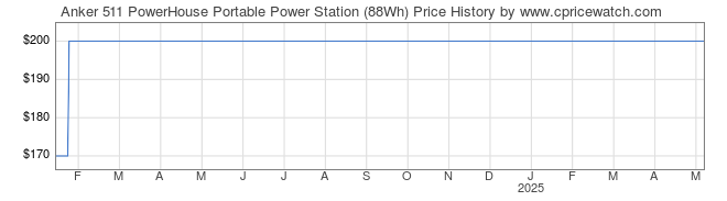 Price History Graph for Anker 511 PowerHouse Portable Power Station (88Wh)