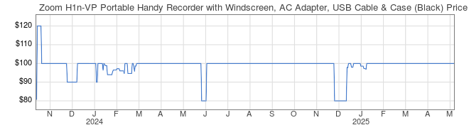 Price History Graph for Zoom H1n-VP Portable Handy Recorder with Windscreen, AC Adapter, USB Cable & Case (Black)