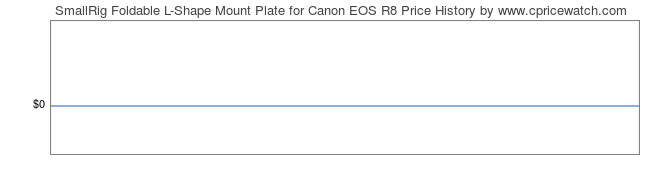 Price History Graph for SmallRig Foldable L-Shape Mount Plate for Canon EOS R8