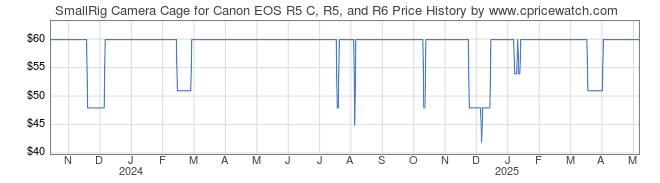 Price History Graph for SmallRig Camera Cage for Canon EOS R5 C, R5, and R6